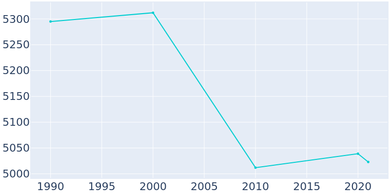 Population Graph For Munroe Falls, 1990 - 2022