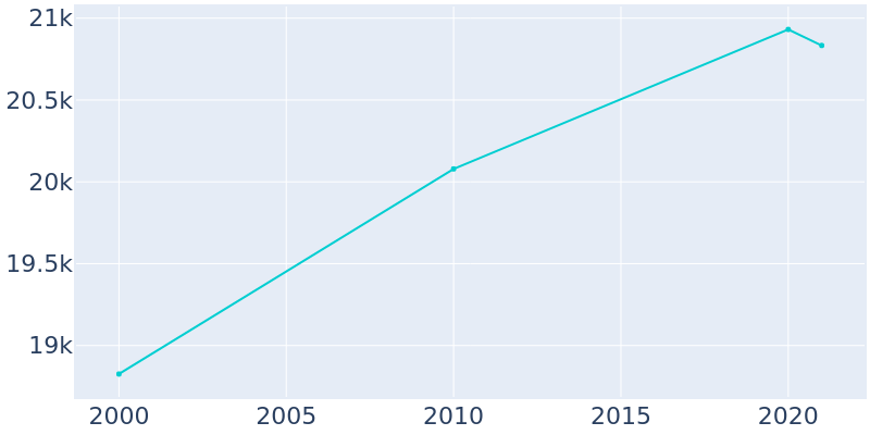 Population Graph For Murrysville, 2000 - 2022