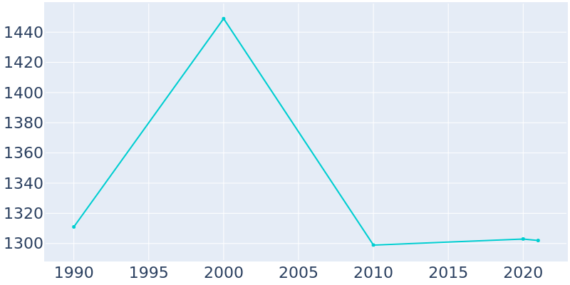 Population Graph For Muscoda, 1990 - 2022