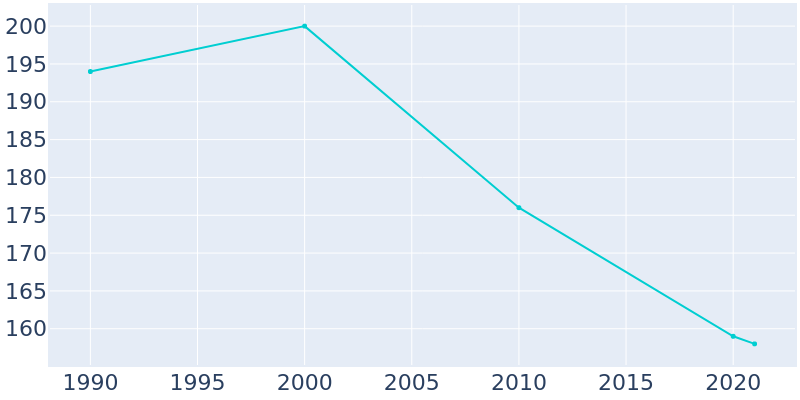 Population Graph For Muscotah, 1990 - 2022