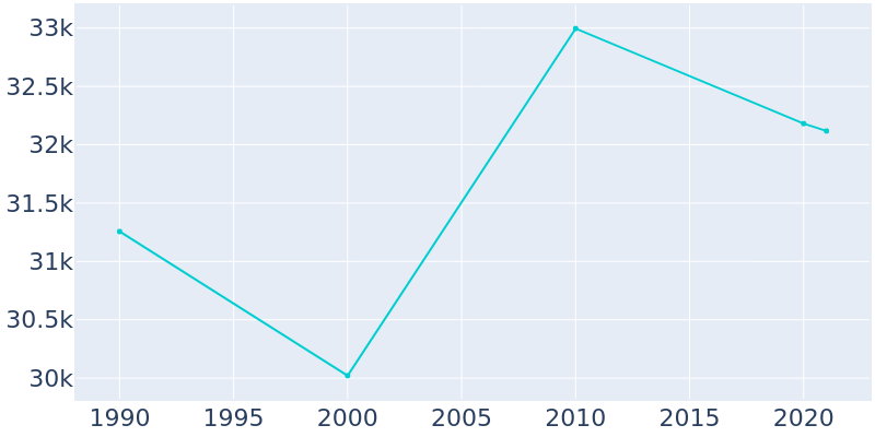 Population Graph For Nacogdoches, 1990 - 2022