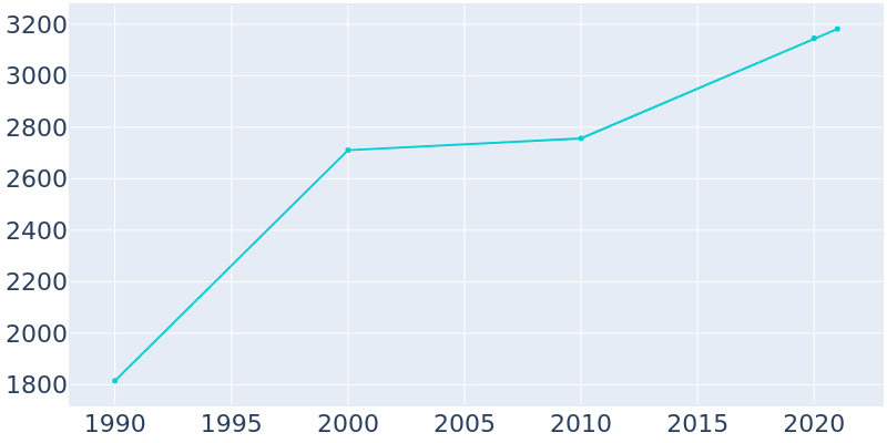 Population Graph For Nags Head, 1990 - 2022