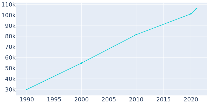 Population Graph For Nampa, 1990 - 2022