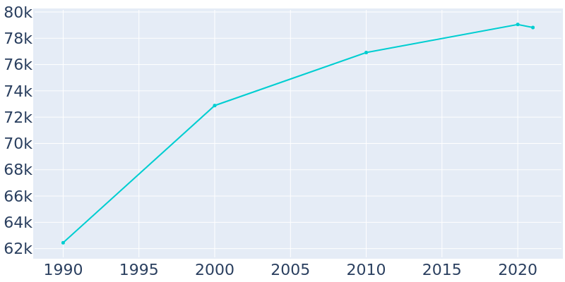 Population Graph For Napa, 1990 - 2022