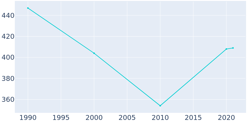 Population Graph For Napier Field, 1990 - 2022