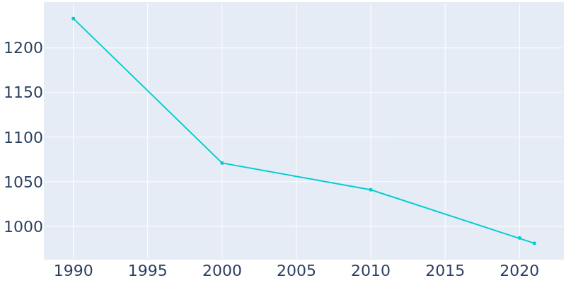 Population Graph For Naples, 1990 - 2022