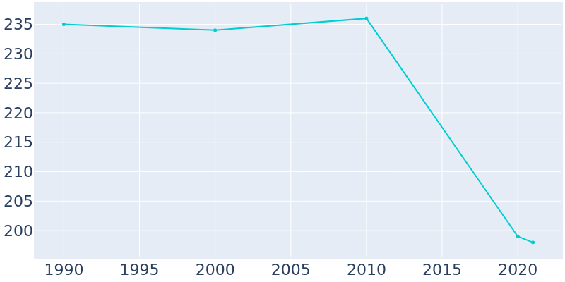 Population Graph For Nason, 1990 - 2022