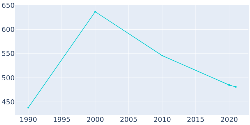 Population Graph For Naturita, 1990 - 2022