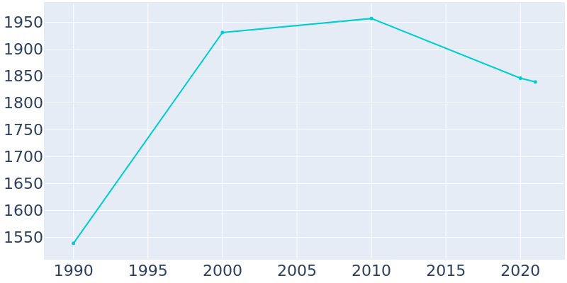 Population Graph For Navarre, 1990 - 2022