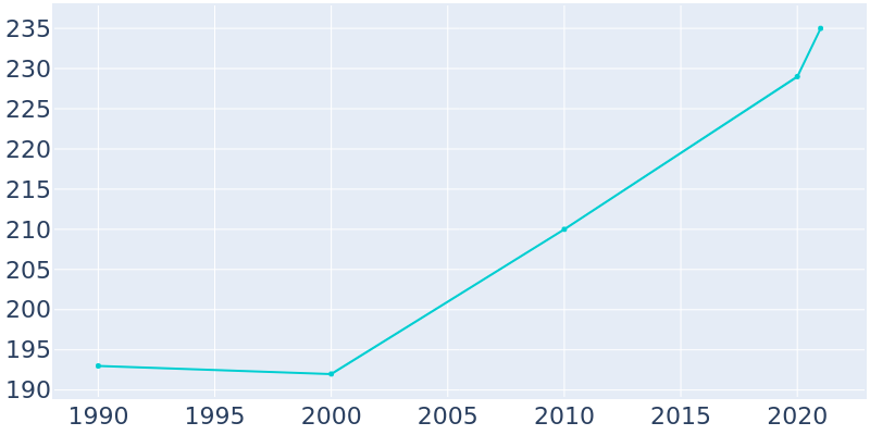 Population Graph For Navarro, 1990 - 2022