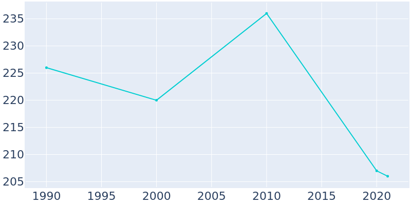 Population Graph For Nebo, 1990 - 2022