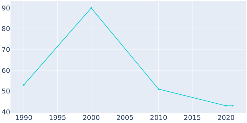 Population Graph For Neihart, 1990 - 2022
