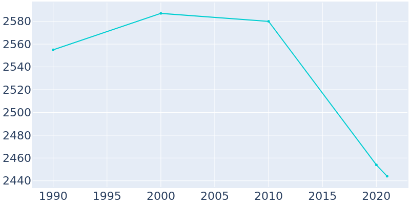 Population Graph For Nekoosa, 1990 - 2022