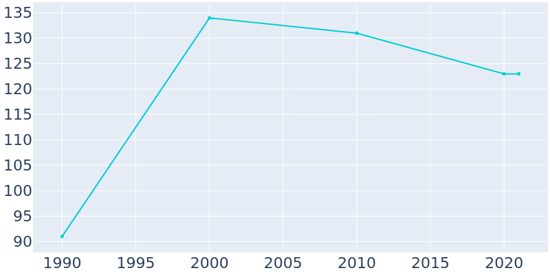 Population Graph For Nellie, 1990 - 2022