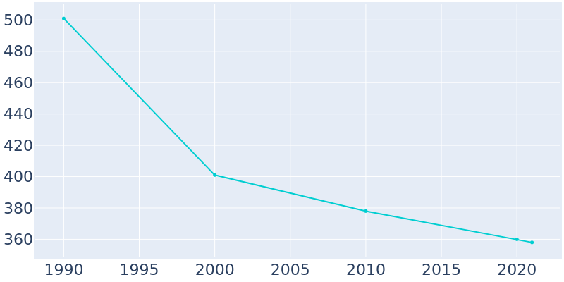 Population Graph For Nenana, 1990 - 2022