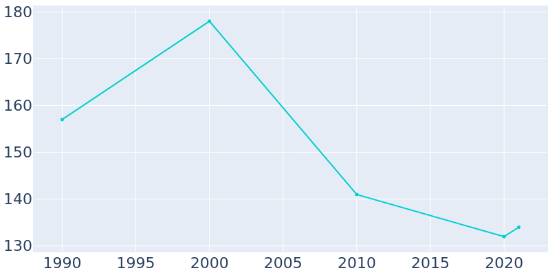Population Graph For Neosho Falls, 1990 - 2022