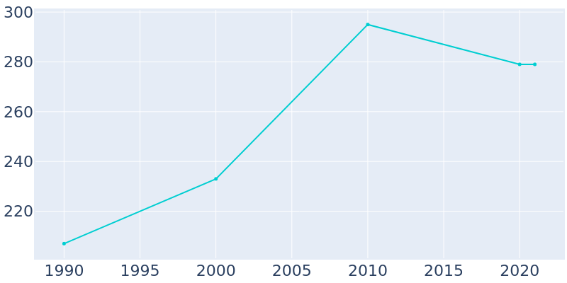 Population Graph For Nerstrand, 1990 - 2022