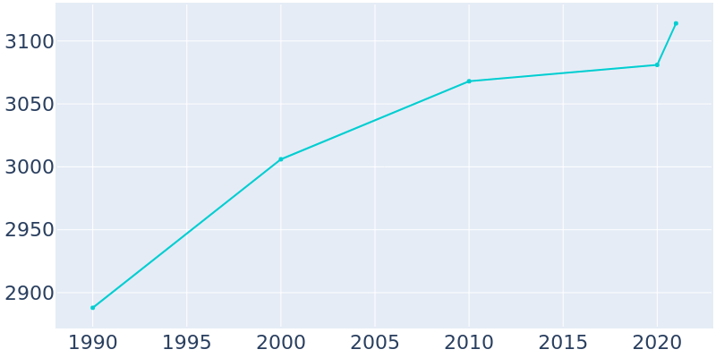 Population Graph For Nevada City, 1990 - 2022