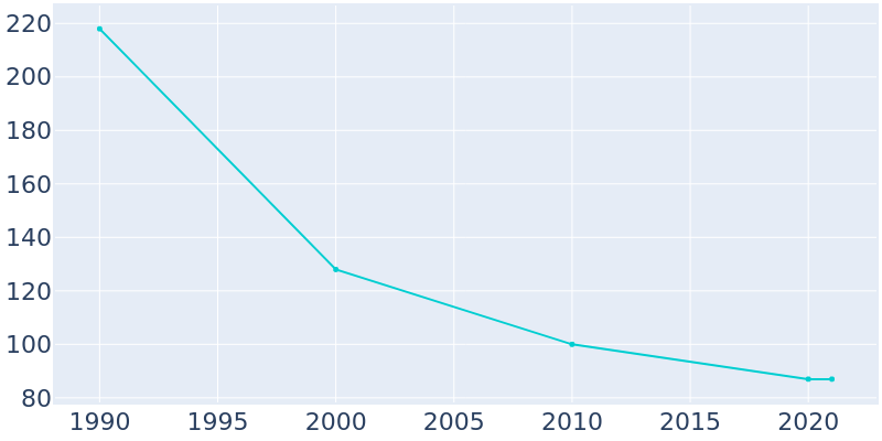 Population Graph For Neville, 1990 - 2022