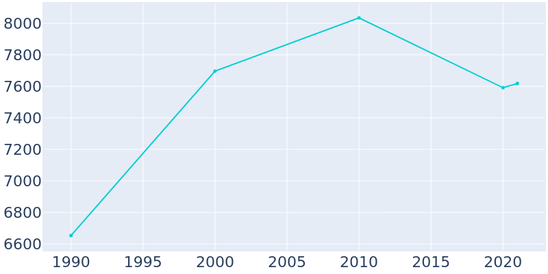 Population Graph For New Albany, 1990 - 2022