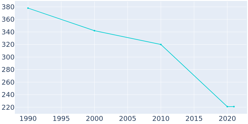 Population Graph For New Athens, 1990 - 2022