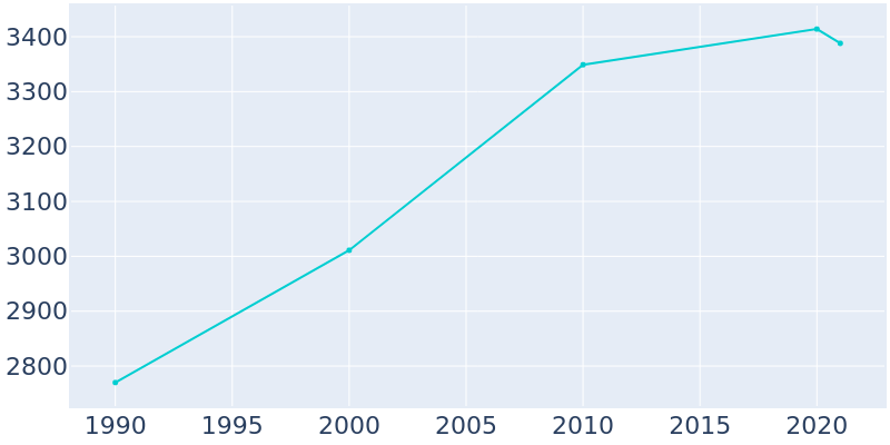Population Graph For New Baden, 1990 - 2022