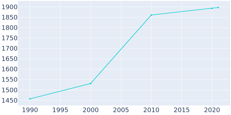 Population Graph For New Carlisle, 1990 - 2022