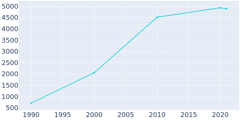 Population Graph For New Castle, 1990 - 2022