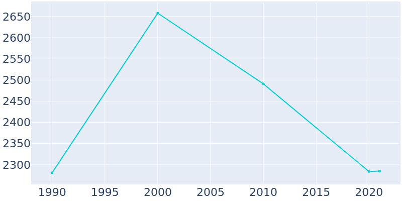 Population Graph For New Concord, 1990 - 2022