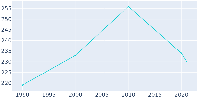 Population Graph For New Effington, 1990 - 2022