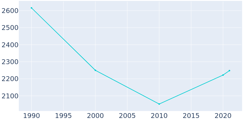 Population Graph For New Ellenton, 1990 - 2022
