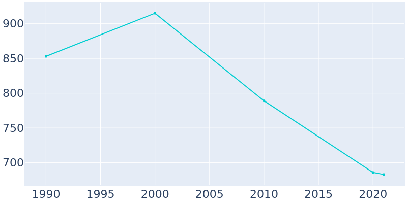 Population Graph For New Harmony, 1990 - 2022