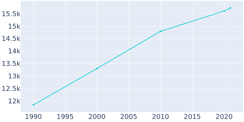 Population Graph For New Haven, 1990 - 2022