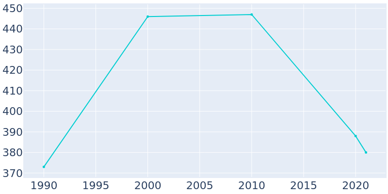 Population Graph For New Hebron, 1990 - 2022