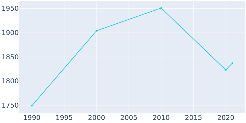 Population Graph For New Johnsonville, 1990 - 2022