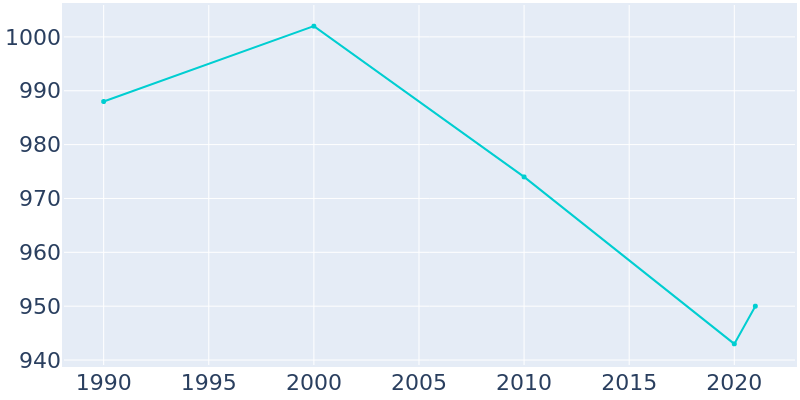Population Graph For New London, 1990 - 2022