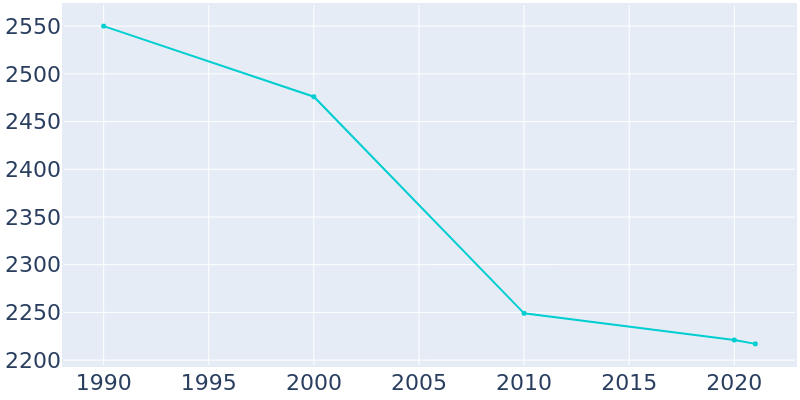 Population Graph For New Miami, 1990 - 2022
