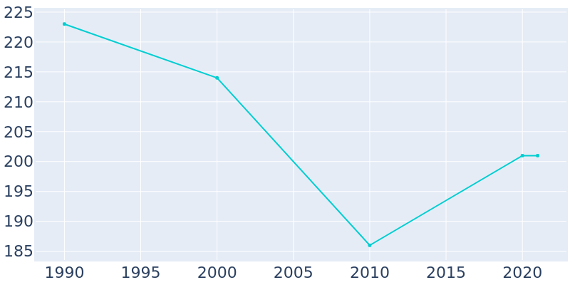 Population Graph For New Paris, 1990 - 2022