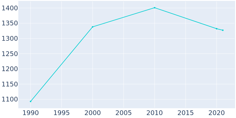 Population Graph For New Pekin, 1990 - 2022