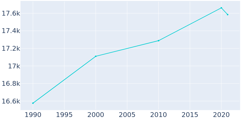 Population Graph For New Philadelphia, 1990 - 2022