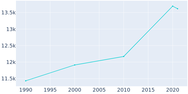 Population Graph For New Providence, 1990 - 2022