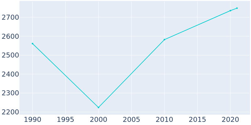 Population Graph For New Richmond, 1990 - 2022