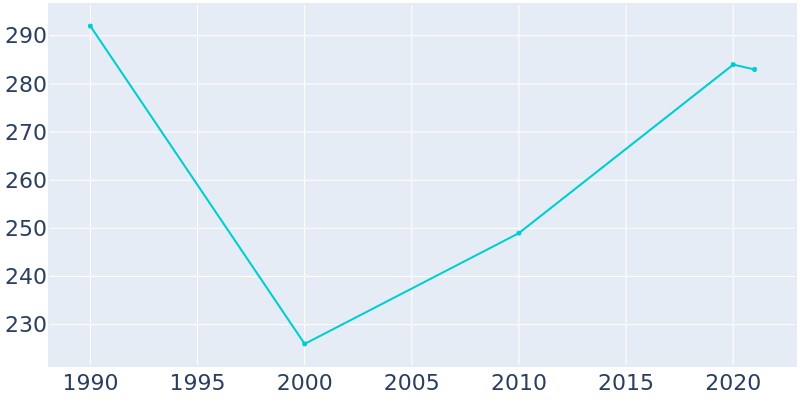 Population Graph For New Riegel, 1990 - 2022
