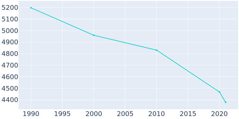 Population Graph For New Roads, 1990 - 2022