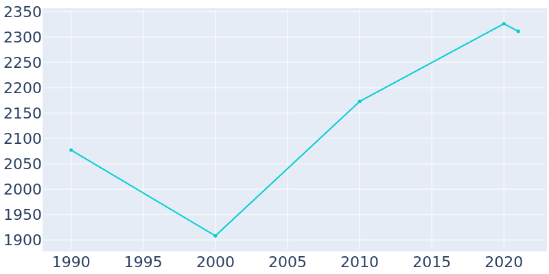 Population Graph For New Stanton, 1990 - 2022