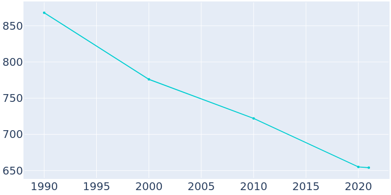 Population Graph For New Straitsville, 1990 - 2022