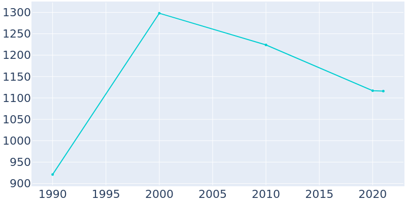 Population Graph For New Vienna, 1990 - 2022