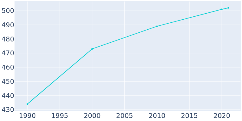 Population Graph For New Virginia, 1990 - 2022