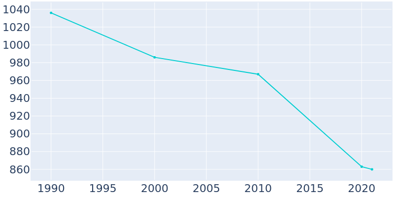Population Graph For New Washington, 1990 - 2022