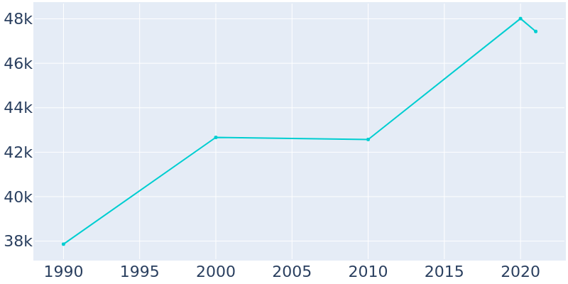 Population Graph For Newark, 1990 - 2022